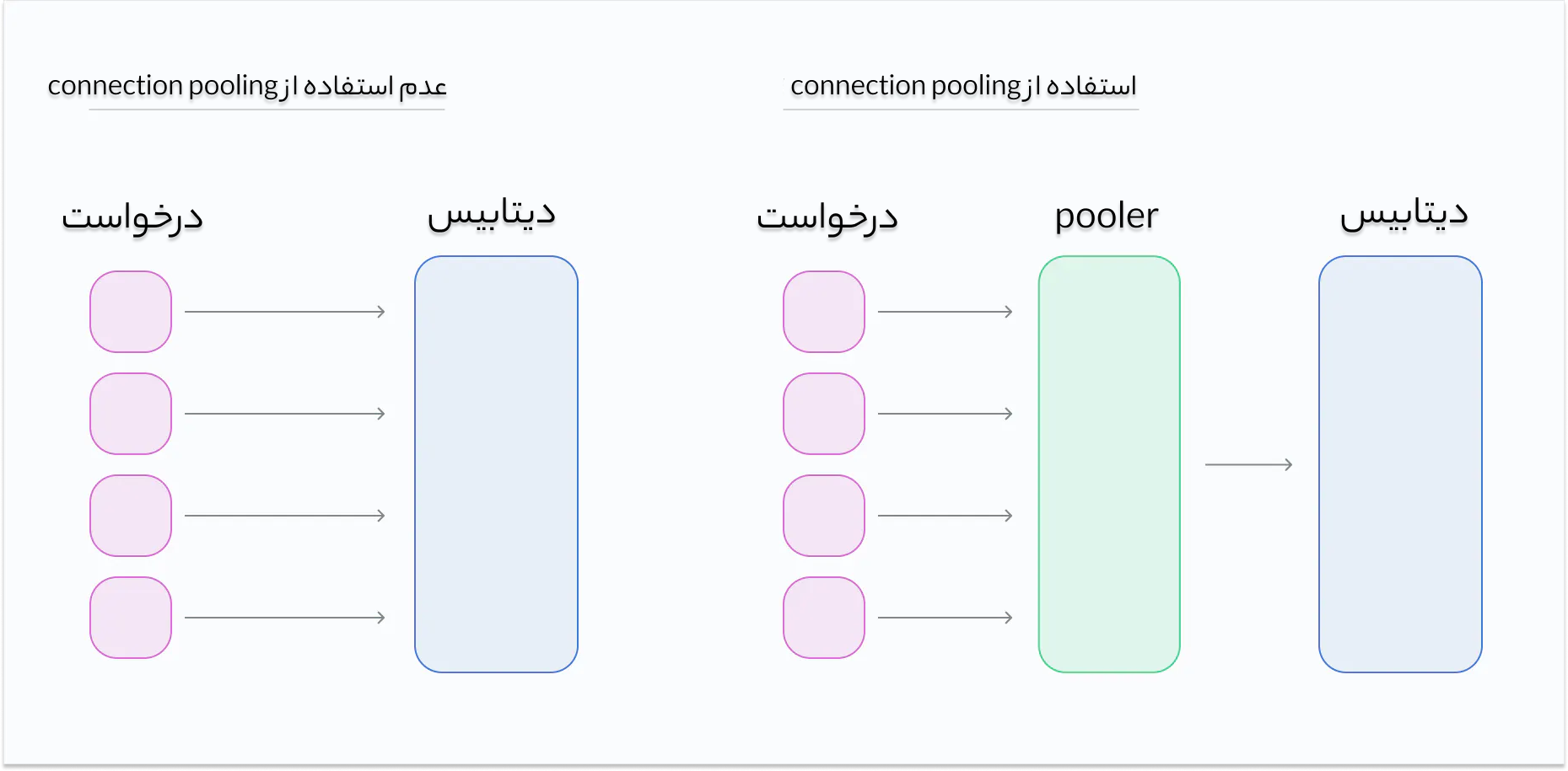 db connection pooling