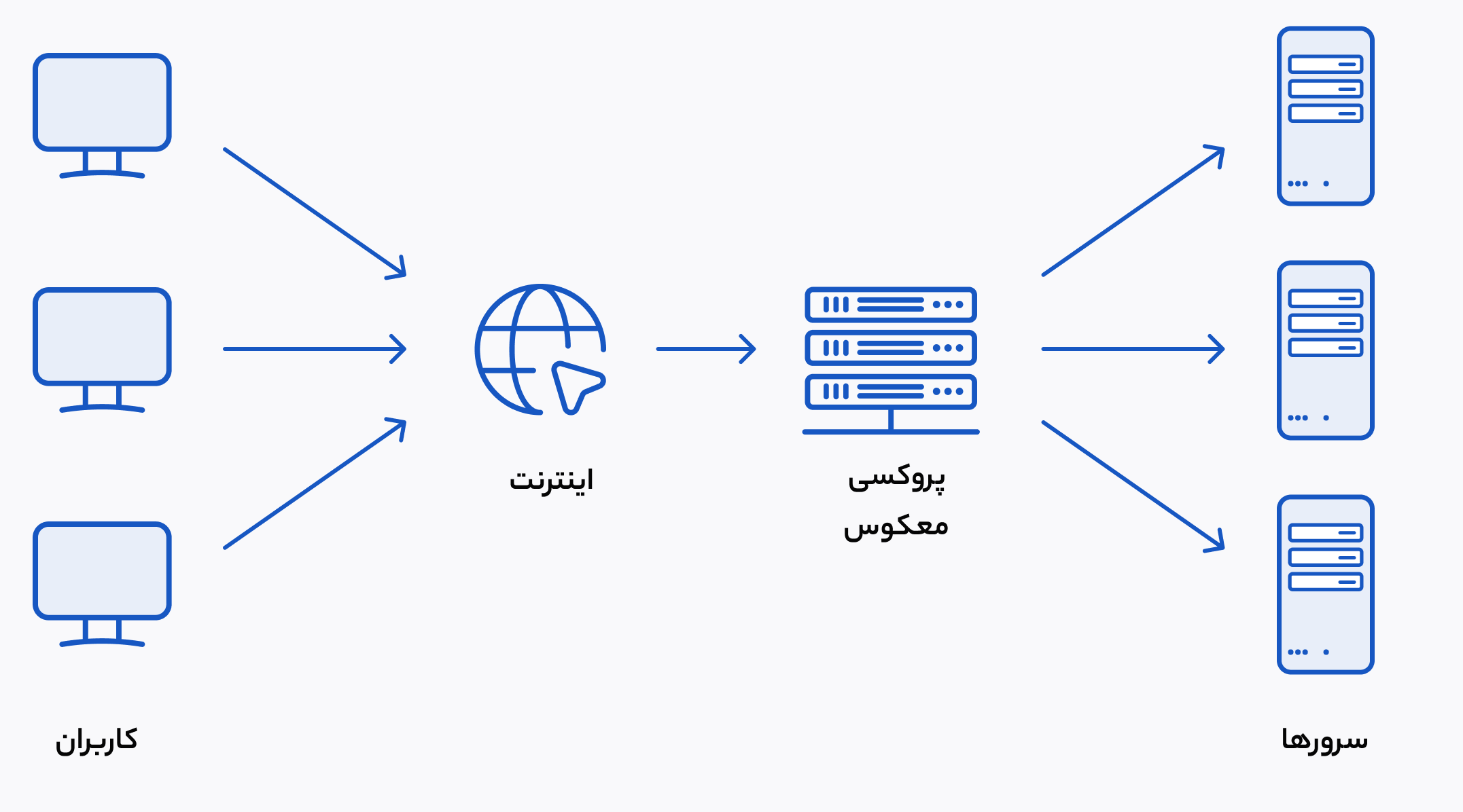 how reverse proxy works