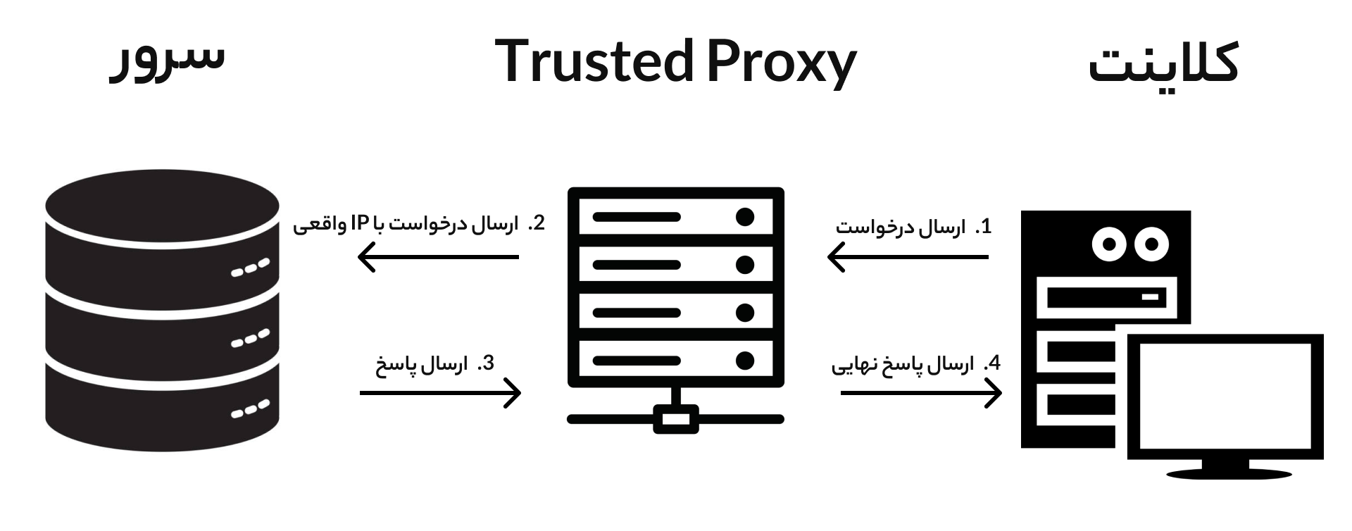 how trusted proxy works